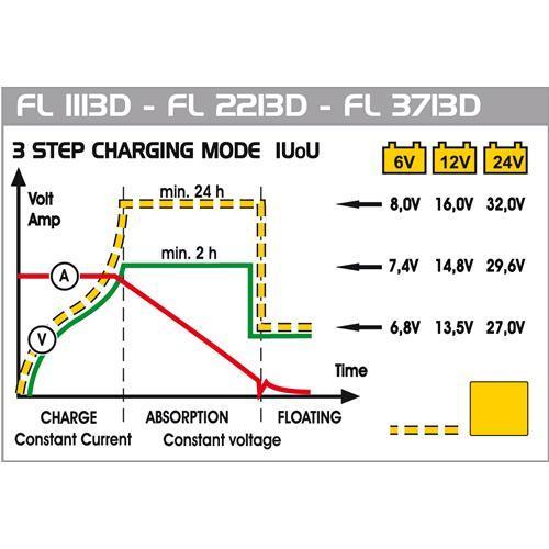 DECA FL 1113D Acculader 11 Amp 6/12/24 Volt - Afbeelding 2