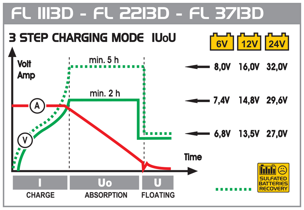 DECA FL 3713D Battery Charger 30 Amp 6/12/24 Volt - Image 2